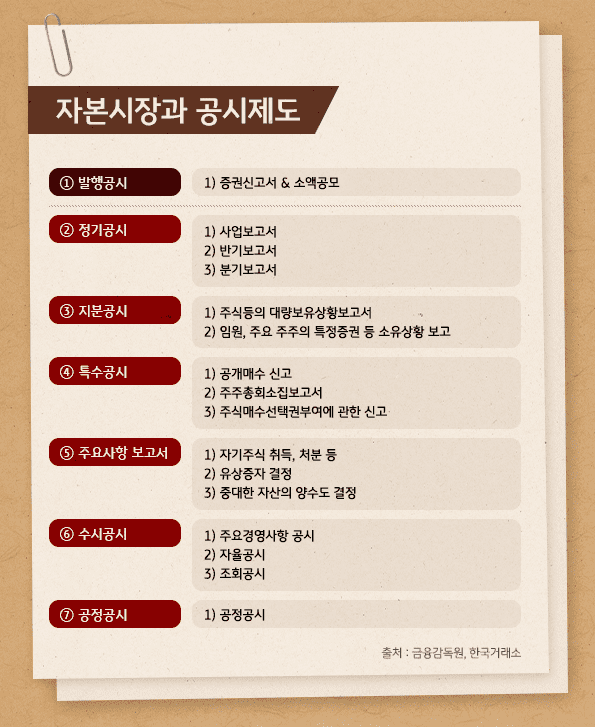  주요 공시자료들의 상세 항목들. 대표적인 사례는 '사업보고서'와 '반기보고서', '분기보고서'.
